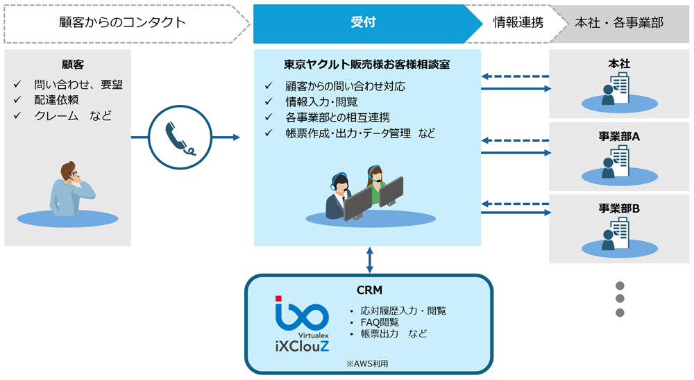 yakult_crm_system.png