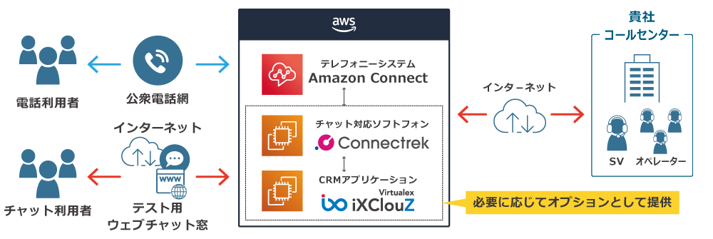 Amazon Connect コールセンター構築PoC支援サービス提供イメージ